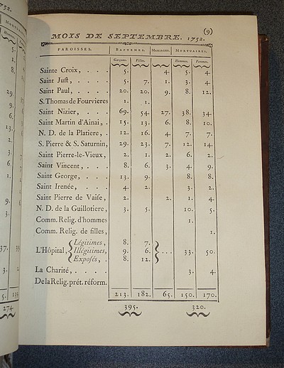 État des Baptêmes, des Mariages et des Mortuaires de la ville et des fauxbourgs de Lyon, pour vingt-cinq années depuis 1750 jusqu'à 1775