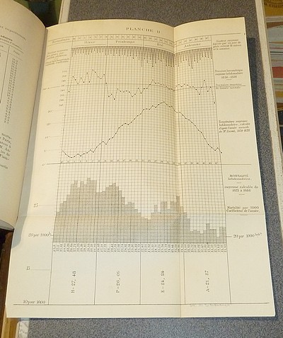 Topographie et climatologie de Lyon